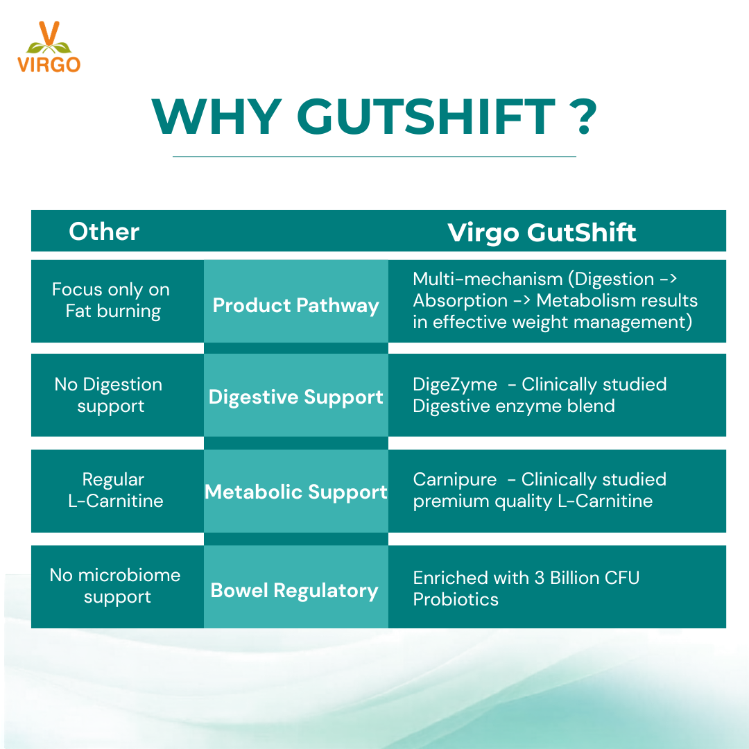 GutShift | Gut Health & Weight Management | Powered by Clinically Studied Ingredients