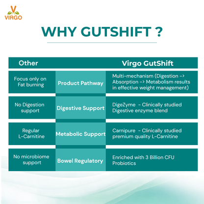 GutShift | Gut Health & Weight Management | Powered by Clinically Studied Ingredients